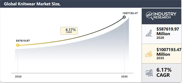 global knitwear market size